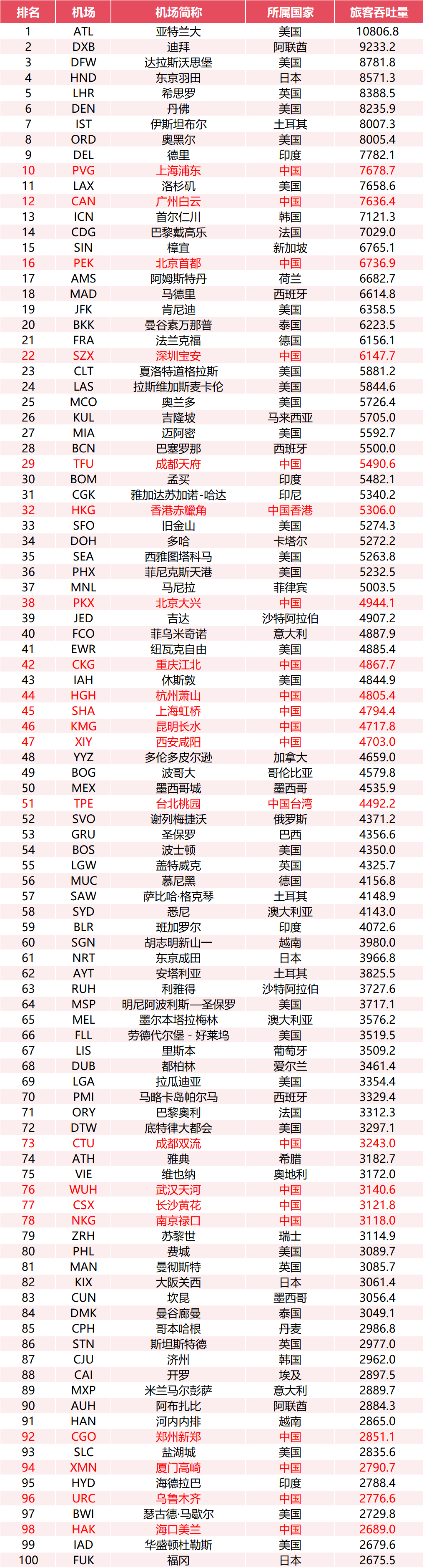 全球机场100强（据飞友科技CADAS收集整理）.png